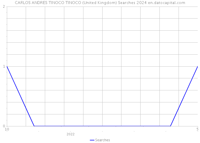 CARLOS ANDRES TINOCO TINOCO (United Kingdom) Searches 2024 