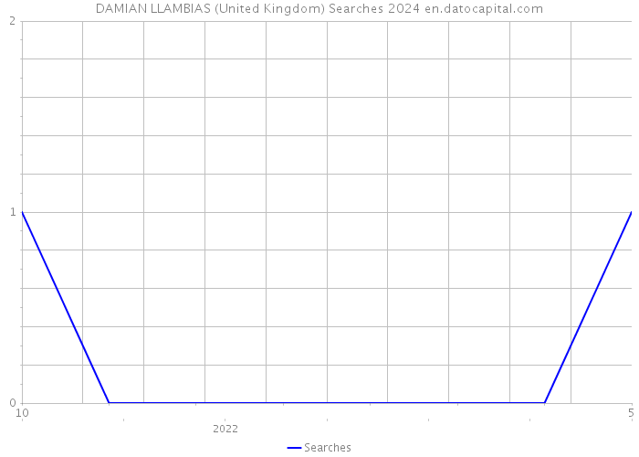 DAMIAN LLAMBIAS (United Kingdom) Searches 2024 