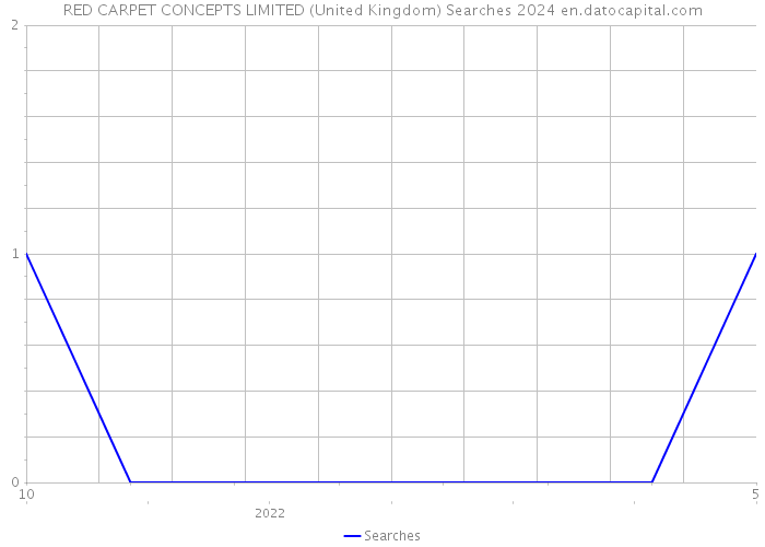 RED CARPET CONCEPTS LIMITED (United Kingdom) Searches 2024 