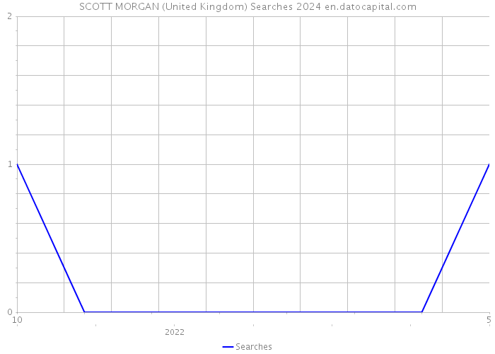 SCOTT MORGAN (United Kingdom) Searches 2024 