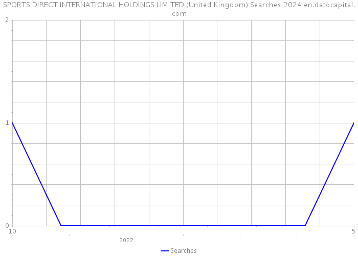 SPORTS DIRECT INTERNATIONAL HOLDINGS LIMITED (United Kingdom) Searches 2024 