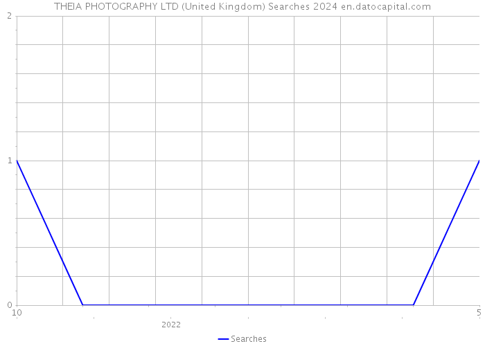 THEIA PHOTOGRAPHY LTD (United Kingdom) Searches 2024 