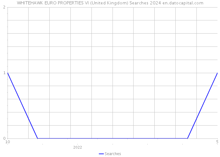 WHITEHAWK EURO PROPERTIES VI (United Kingdom) Searches 2024 