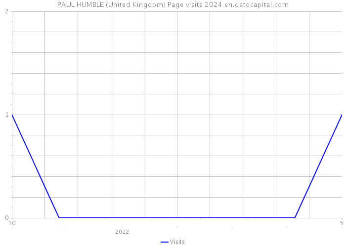 PAUL HUMBLE (United Kingdom) Page visits 2024 