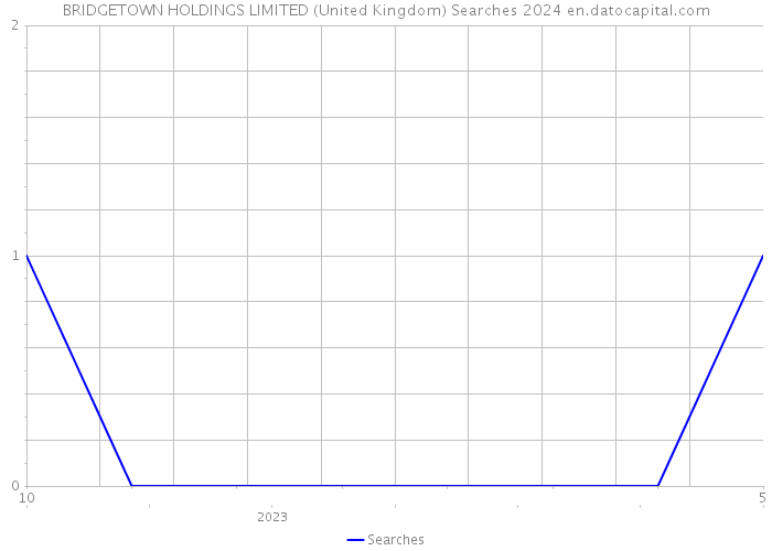BRIDGETOWN HOLDINGS LIMITED (United Kingdom) Searches 2024 