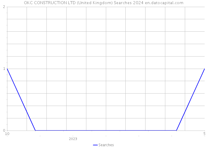 OKC CONSTRUCTION LTD (United Kingdom) Searches 2024 