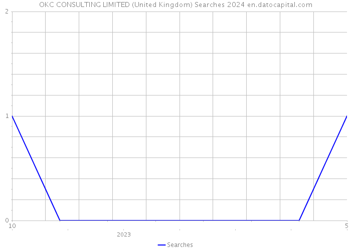 OKC CONSULTING LIMITED (United Kingdom) Searches 2024 