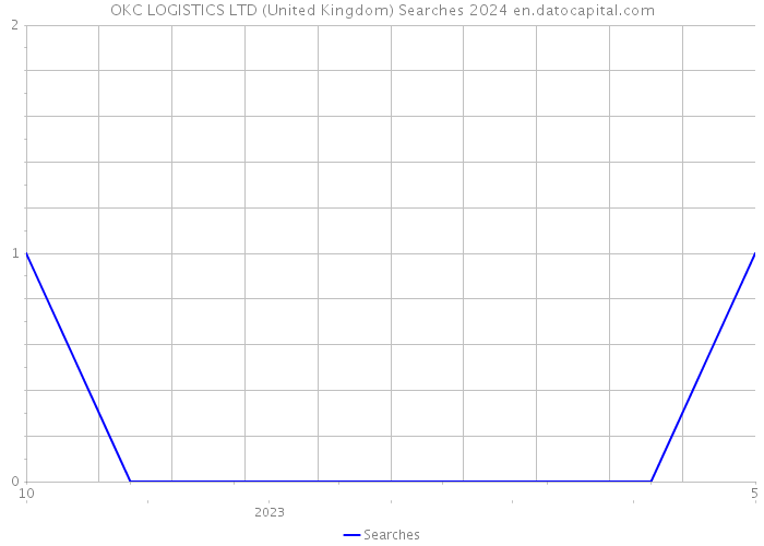 OKC LOGISTICS LTD (United Kingdom) Searches 2024 