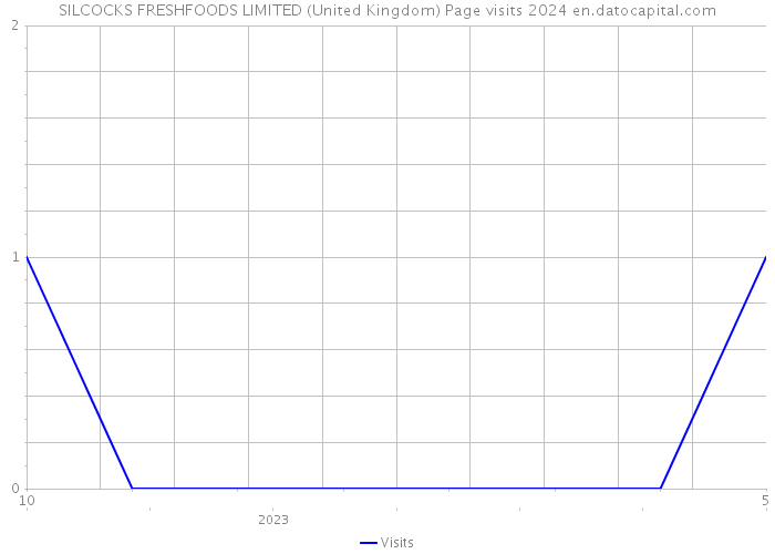 SILCOCKS FRESHFOODS LIMITED (United Kingdom) Page visits 2024 