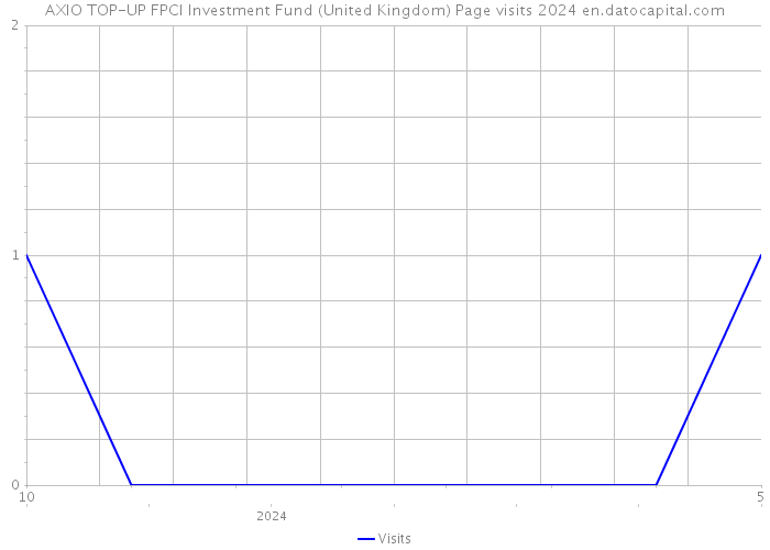 AXIO TOP-UP FPCI Investment Fund (United Kingdom) Page visits 2024 