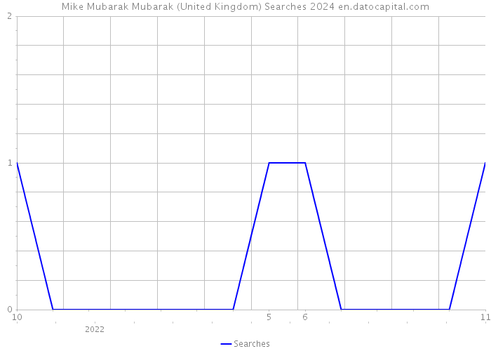 Mike Mubarak Mubarak (United Kingdom) Searches 2024 