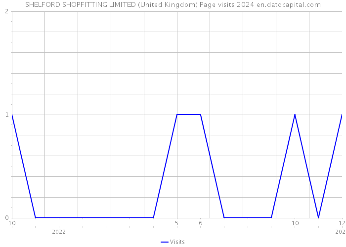 SHELFORD SHOPFITTING LIMITED (United Kingdom) Page visits 2024 