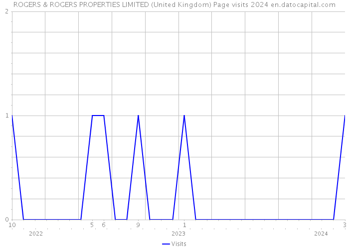 ROGERS & ROGERS PROPERTIES LIMITED (United Kingdom) Page visits 2024 
