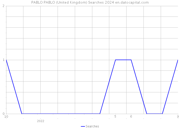 PABLO PABLO (United Kingdom) Searches 2024 