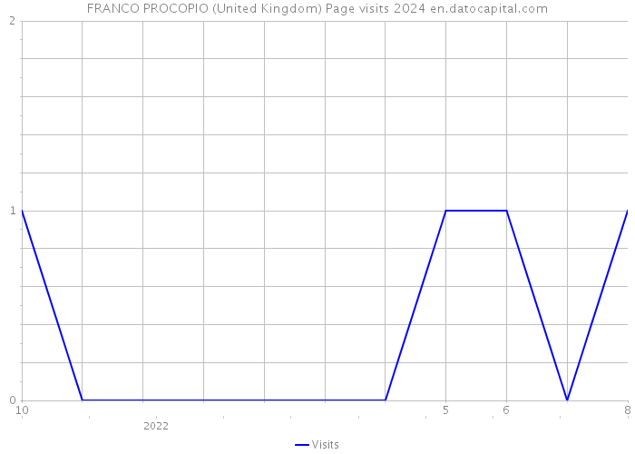 FRANCO PROCOPIO (United Kingdom) Page visits 2024 
