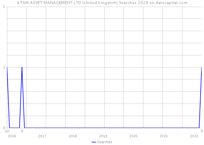 ATAM ASSET MANAGEMENT LTD (United Kingdom) Searches 2024 