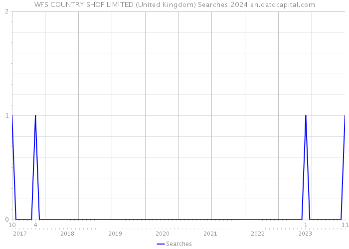 WFS COUNTRY SHOP LIMITED (United Kingdom) Searches 2024 