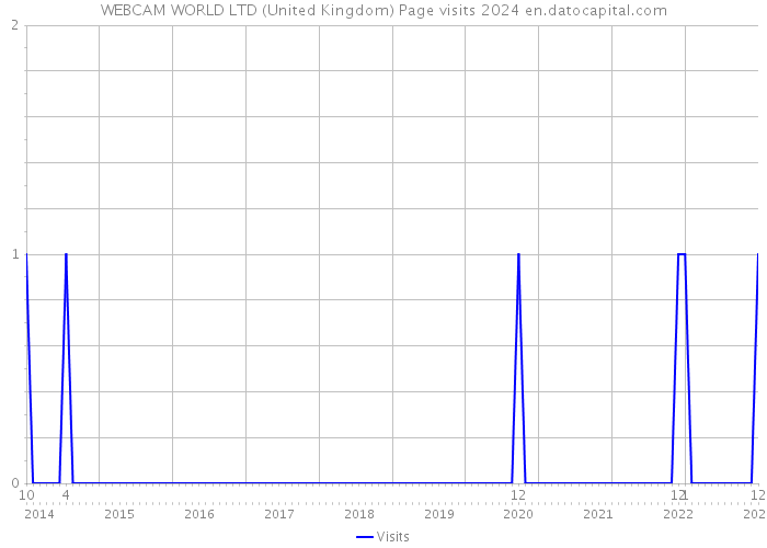 WEBCAM WORLD LTD (United Kingdom) Page visits 2024 