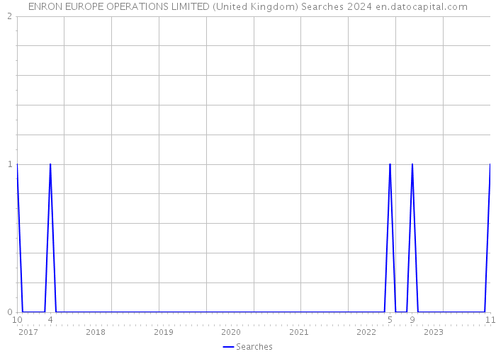 ENRON EUROPE OPERATIONS LIMITED (United Kingdom) Searches 2024 