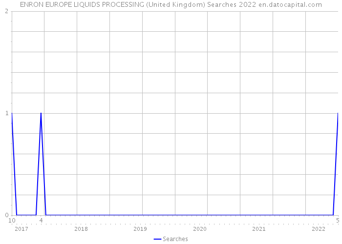 ENRON EUROPE LIQUIDS PROCESSING (United Kingdom) Searches 2022 