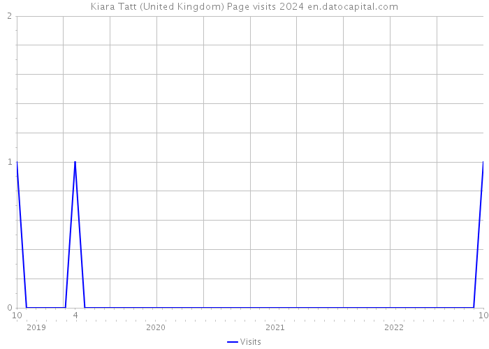 Kiara Tatt (United Kingdom) Page visits 2024 