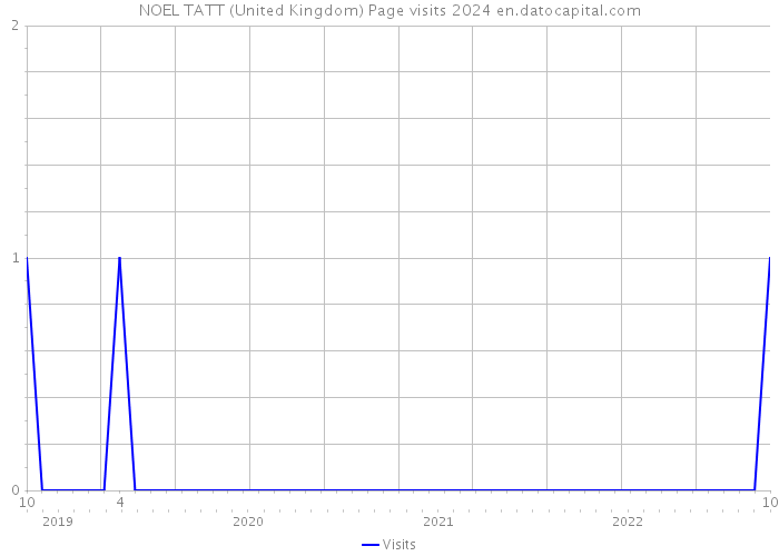 NOEL TATT (United Kingdom) Page visits 2024 