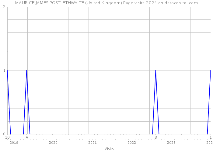 MAURICE JAMES POSTLETHWAITE (United Kingdom) Page visits 2024 