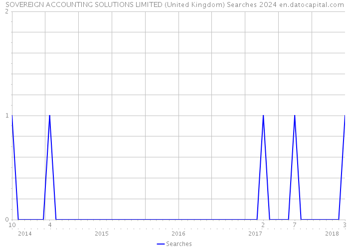 SOVEREIGN ACCOUNTING SOLUTIONS LIMITED (United Kingdom) Searches 2024 