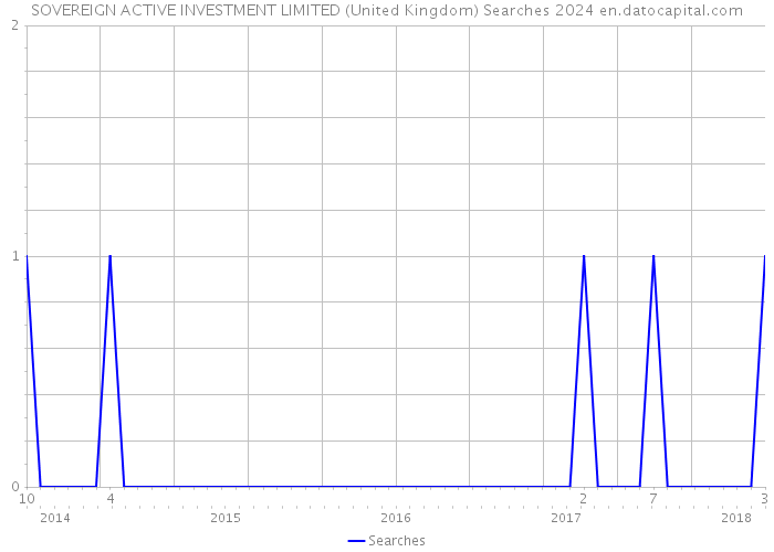 SOVEREIGN ACTIVE INVESTMENT LIMITED (United Kingdom) Searches 2024 