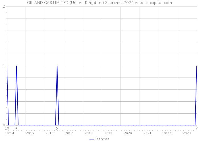 OIL AND GAS LIMITED (United Kingdom) Searches 2024 