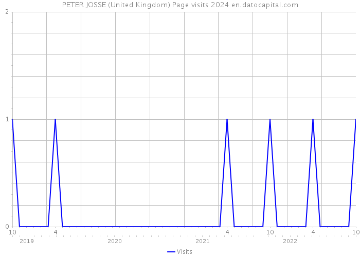 PETER JOSSE (United Kingdom) Page visits 2024 