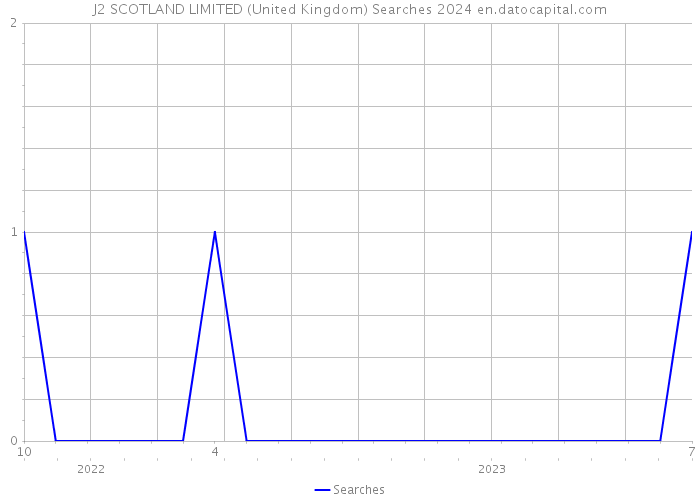J2 SCOTLAND LIMITED (United Kingdom) Searches 2024 