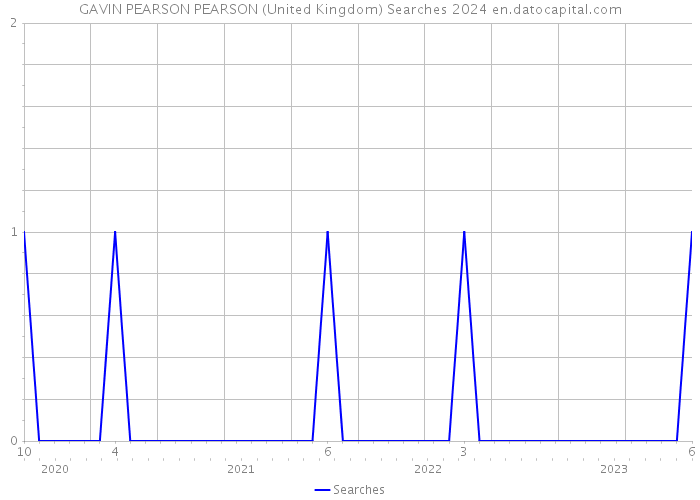 GAVIN PEARSON PEARSON (United Kingdom) Searches 2024 