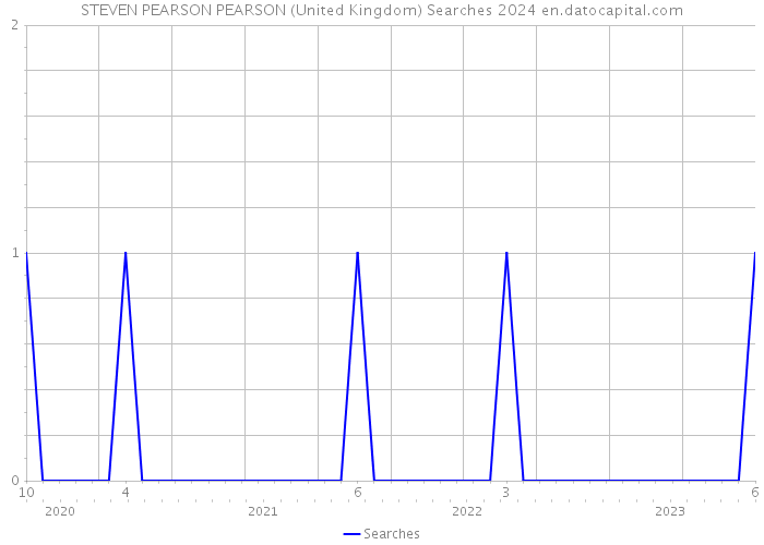 STEVEN PEARSON PEARSON (United Kingdom) Searches 2024 
