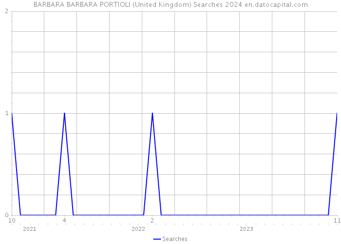 BARBARA BARBARA PORTIOLI (United Kingdom) Searches 2024 