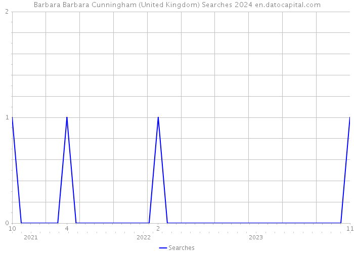 Barbara Barbara Cunningham (United Kingdom) Searches 2024 
