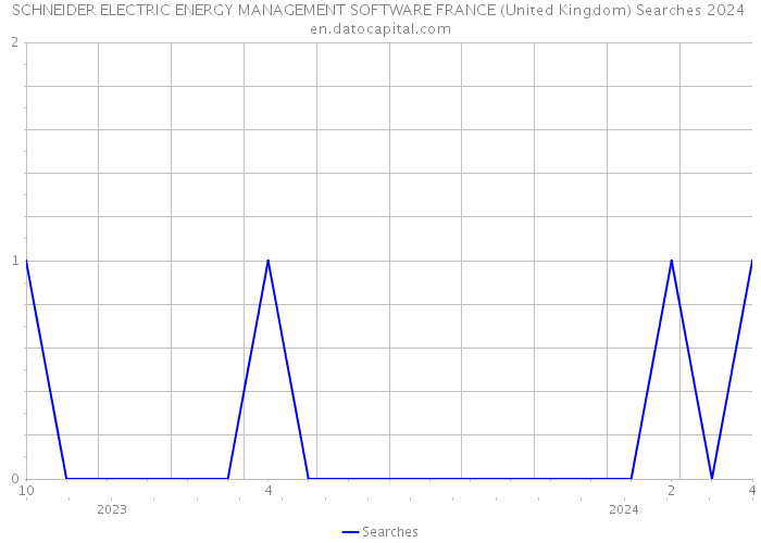 SCHNEIDER ELECTRIC ENERGY MANAGEMENT SOFTWARE FRANCE (United Kingdom) Searches 2024 