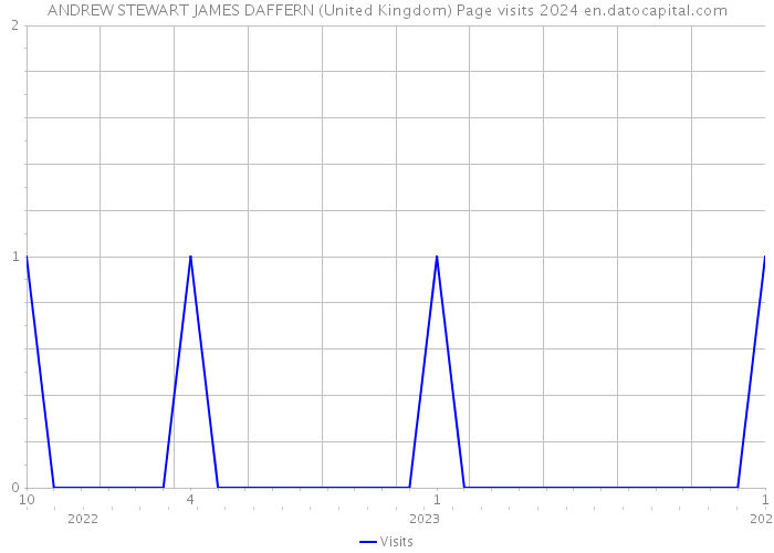 ANDREW STEWART JAMES DAFFERN (United Kingdom) Page visits 2024 