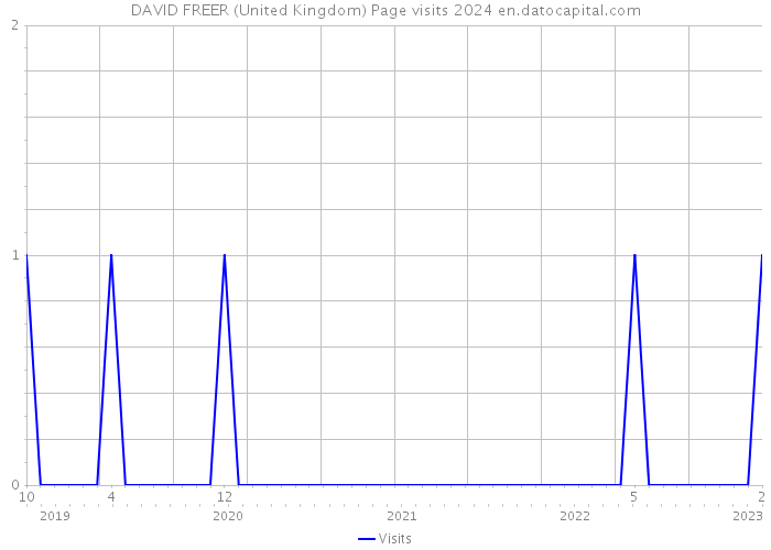 DAVID FREER (United Kingdom) Page visits 2024 