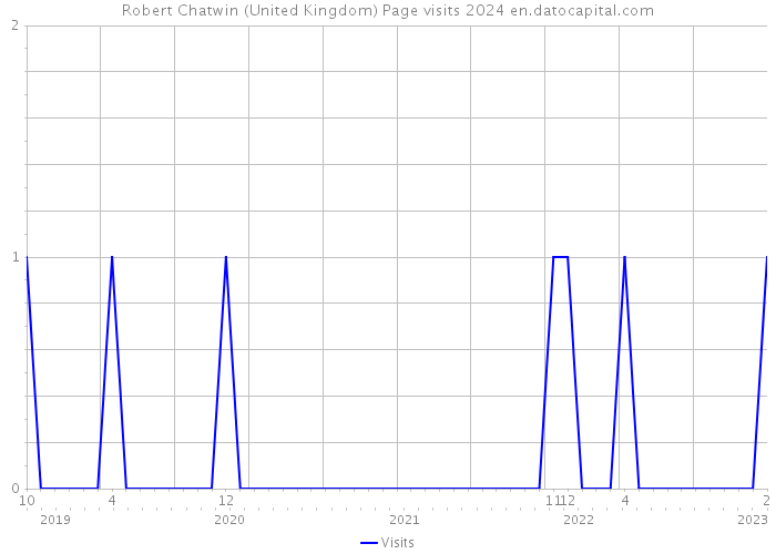 Robert Chatwin (United Kingdom) Page visits 2024 