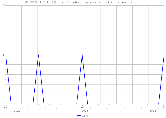 MDNX S1 LIMITED (United Kingdom) Page visits 2024 