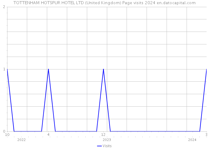 TOTTENHAM HOTSPUR HOTEL LTD (United Kingdom) Page visits 2024 