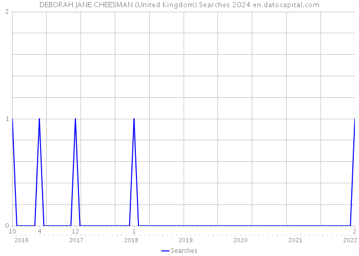 DEBORAH JANE CHEESMAN (United Kingdom) Searches 2024 