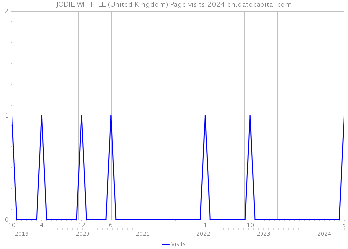 JODIE WHITTLE (United Kingdom) Page visits 2024 