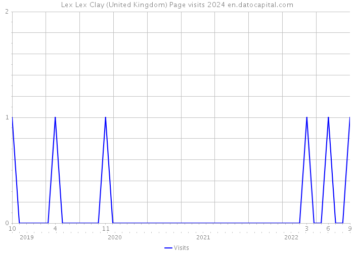Lex Lex Clay (United Kingdom) Page visits 2024 