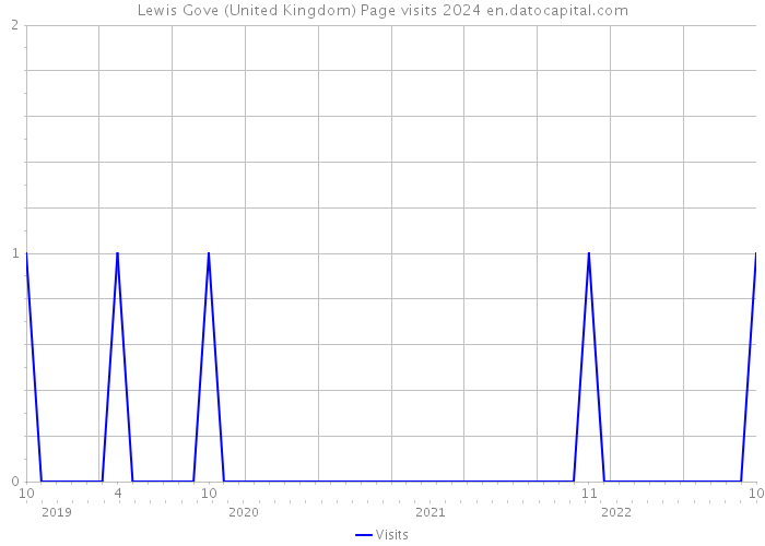 Lewis Gove (United Kingdom) Page visits 2024 
