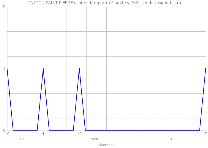 GASTON SAINT PIERRE (United Kingdom) Searches 2024 