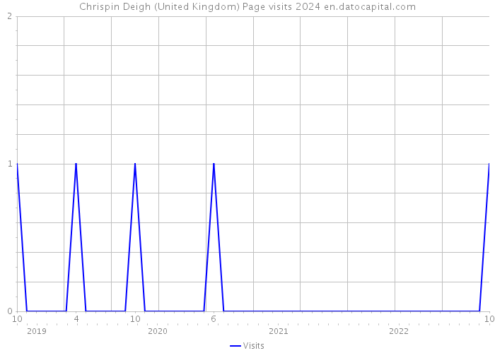 Chrispin Deigh (United Kingdom) Page visits 2024 