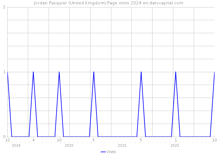 Jordan Pasquier (United Kingdom) Page visits 2024 
