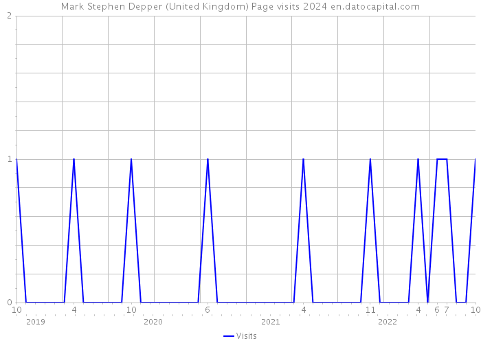 Mark Stephen Depper (United Kingdom) Page visits 2024 
